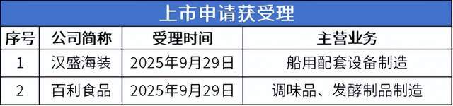 拟募资1164亿元宠物用品公司悠派股份进入辅导期j9九游会真人游戏第一北交所周报：百利食品IPO(图5)