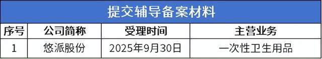 拟募资1164亿元宠物用品公司悠派股份进入辅导期j9九游会真人游戏第一北交所周报：百利食品IPO(图6)